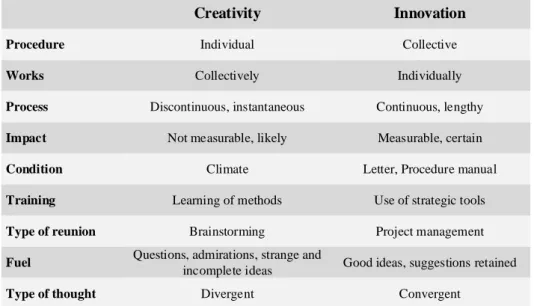 Figure 4. Differences between Creativity and Innovation. 