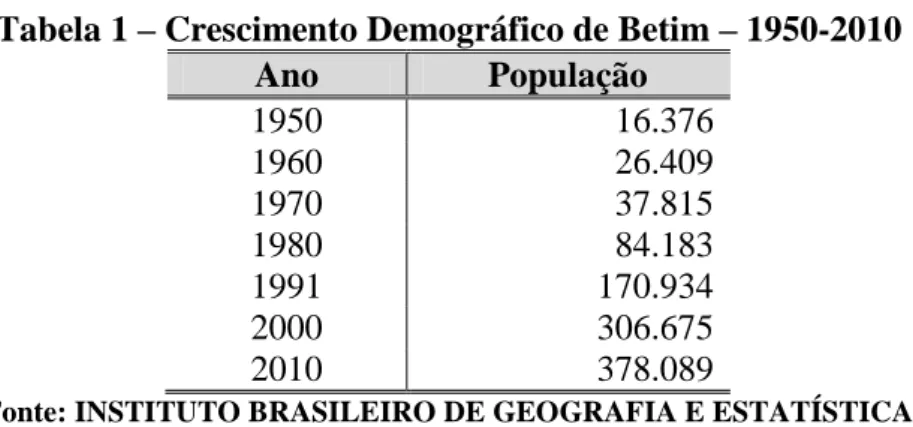 Tabela 1  – Crescimento Demográfico de Betim – 1950-2010 