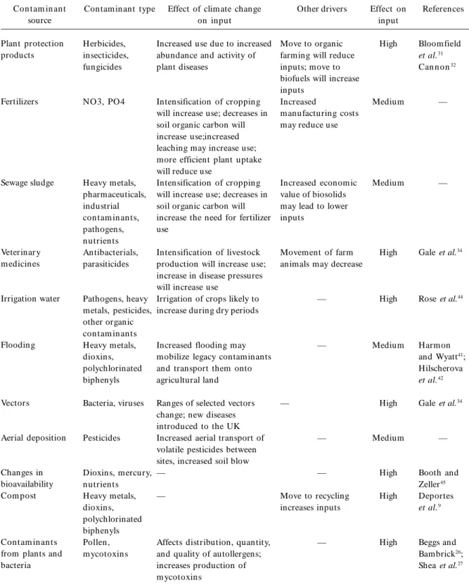 Table 2. Impacts of climate change on the inputs of chemicals and pathogens to agricultural systems.