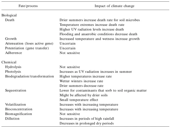 Table 3. Effects of climate change on fate processes for biological and chemical contaminants.