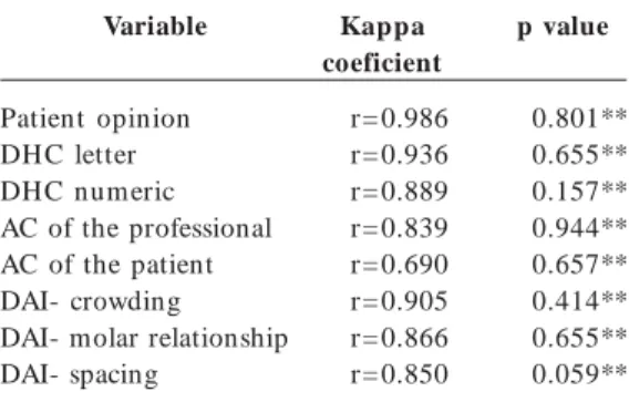 Table 2. Correlation Spearman Coefficient  and the p value according to the Wilcoxon test for variables without normal distribution