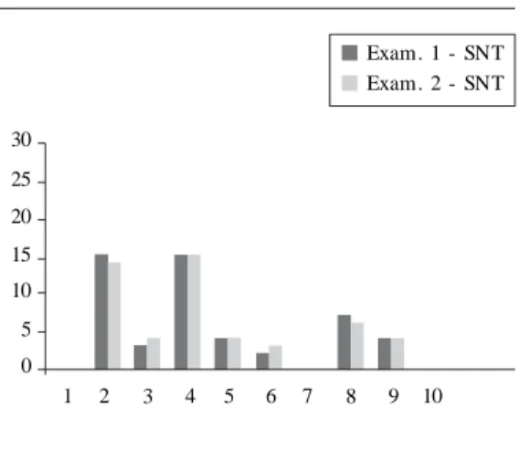 Figure 6. Most frequent values according to the DAI index. Natal (RN), 2006.