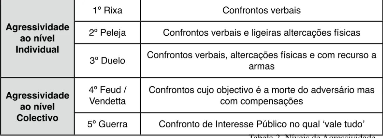 Tabela 2. Níveis de Agressividade  Fonte: Pignatelli, 2010; Clausewitz, 1976; G. Bouthoul, 1971