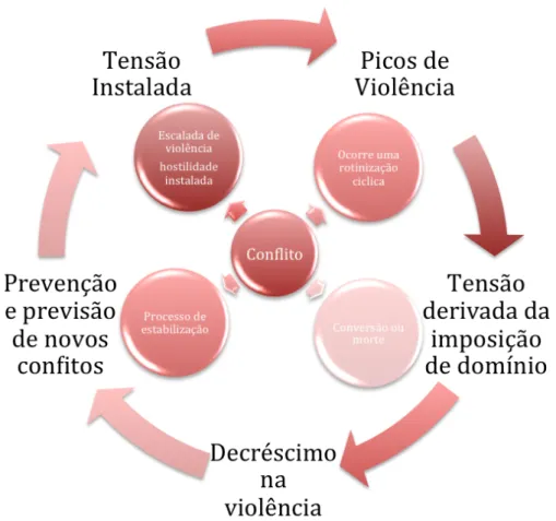 Fig.  5  -  Ciclo  do  Conflito  adaptado de  Os Conflitos  Étnicos e Interculturais , p.172