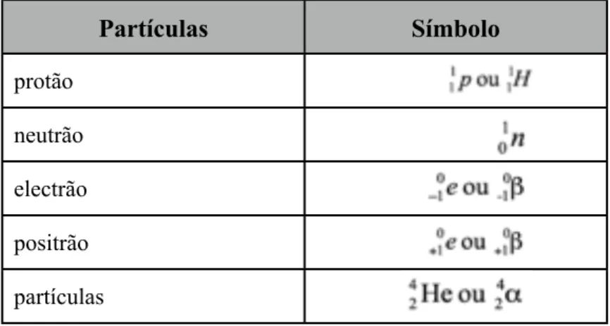Tabela 3.- Partículas Elementares 