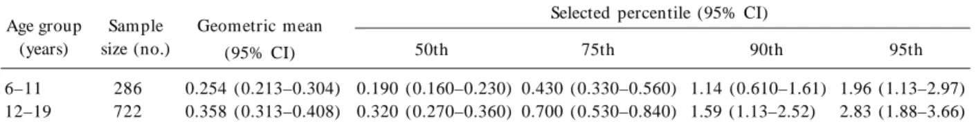 Table 1. Geom etric m eans, selected percen tiles, and the corresponding 95% CI for urine m ercur y con cen trations ( µ g/L) for children sampled as part of NHANES, 2003–2004.