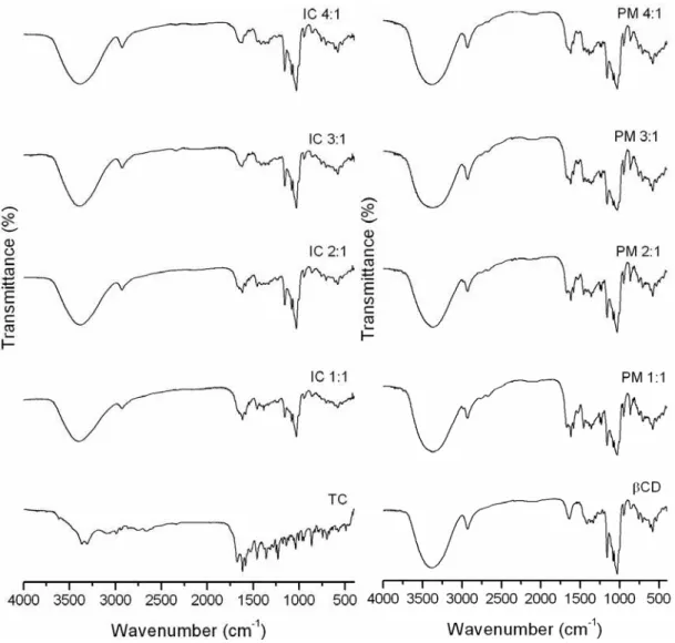 Figure 6. FTIR spectra at 4000 – 400cm -1  of pure TC, β-CD:TC (IC) 1:1, 2:1, 3:1, 4:1, pure β- β-CD, and physical mixtures (PM) 1:1, 2:1, 3:1 and 4:1