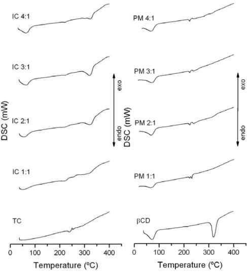 Figure 8. DSC curves of tetracycline (TC), β-cyclodextrin (βCD) and the β-CD:TC  compounds at different molar ratios (IC 1:1; IC 2:1; IC 3:1 and IC 4:1) and their physical  mixtures (PM 1:1; PM 2:1; PM 3:1 and PM 4:1)