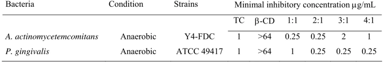 Table 1. Minimal inhibitory concentrations values (MIC in µg/mL) of the studied compounds  against tested reference bacteria strains in vitro