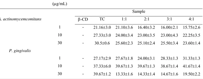 Table 2. Inhibition of growth of β-CD:TC compounds (1:1, 2:1, 3:1 and 4:1) and against A