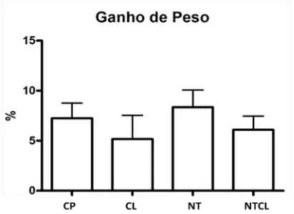 Fig.  2:  Médias  e  desvio  padrão  referentes  à  porcentagem de ganho de peso em ratos Wistar  submetidos  a  defeito  ósseo  no  fêmur  e  tratados  com  carbopol  (CP),  colágeno  (CL),  nanotubos  de  carbono  associado  a  carbopol  (NT)  e  nanotub