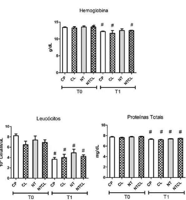 Fig.  3:  Gráficos  das  médias  e  erros-padrão  dos  valores  hematológicos  de  hemoglobinas,  leucócitos,  proteínas  totais  e  hematócrito  de  ratos  Wistar  submetidos  a  defeito  ósseo  no  fêmur  e  tratados  com  carbopol (CP), colágeno (CL), n