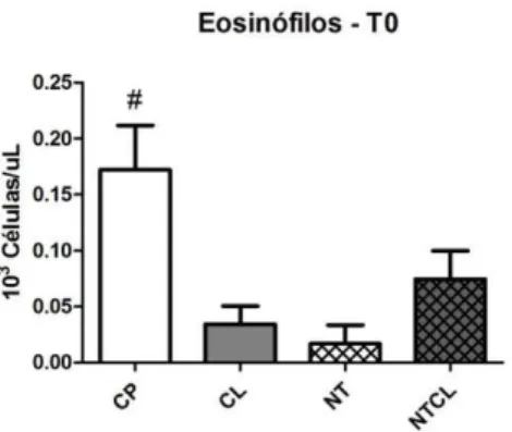 Fig.  4:  Gráfico  das  médias  e  erros-padrão  dos  valores  hematológicos  de  eosinófilos  de  ratos  Wistar  submetidos a defeito ósseo no fêmur e tratados com carbopol (CP), colágeno (CL), nanotubos de carbono  associado a carbopol (NT) e nanotubos d