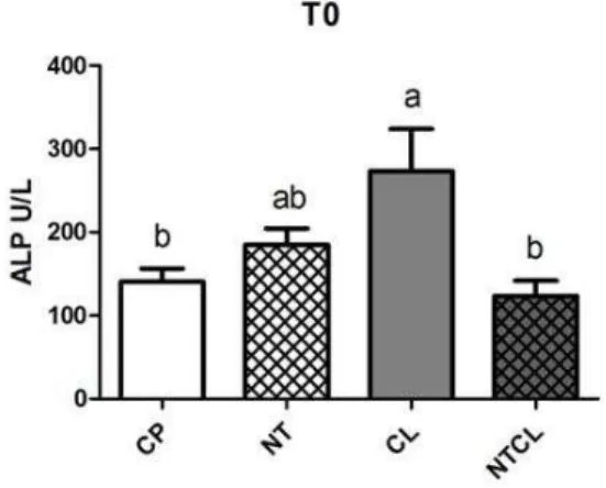 Fig.  7:  Gráfico  das  médias  e  erros-padrão  dos  valores  séricos  de  fosfatase  alcalina  (ALP)  de  ratos  Wistar  submetidos  a  defeito  ósseo  no 