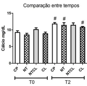 Fig.  10:  Gráfico  das  médias  e  erros-padrão  dos  valores  séricos  de  cálcio  de  ratos  Wistar  submetidos  a  defeito  ósseo  no  fêmur,  tratados  com  carbopol  (CP),  colágeno  (CL),  nanotubos  de  carbono  associado  a  carbopol  (NT)  e  nan