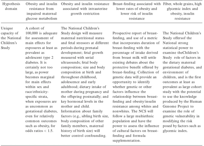 Table 3. continuation Hypothesis domain Unique capacity of the National Children’s Study