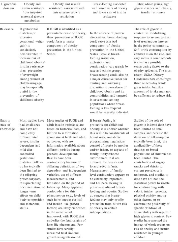 Table 3. Core hypotheses of the National Children’s Study relating to obesity.