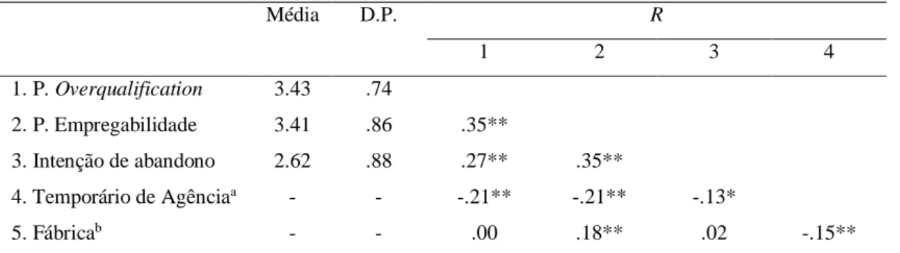 Tabela 1 - Médias, Desvios-Padrão (D.P.) e Correlações (r) das variáveis em estudo 