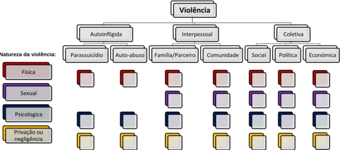 Figura 1 Tipologia da violência. Adaptado do relatório mundial sobre violência e saúde