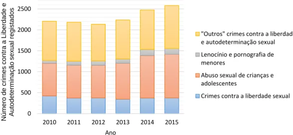 Figura 2 Gráfico do número de crimes contra a liberdade e autodeterminação sexual registados em Portugal entre 2010  e  2015