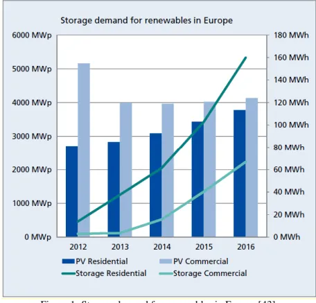 Figure 1- Storage demand for renewables in Europe [43]. 