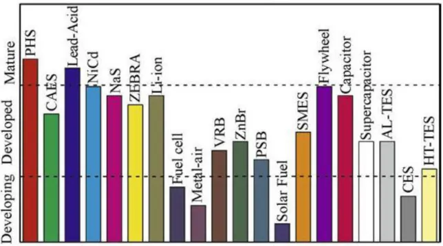 Figure 4- Technical maturity of different types of energy storage [35].  