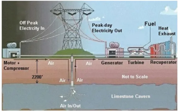 Figure 8- Illustration of CAES [3]. 