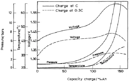 Figure 19- Relationship between battery capacity, voltage, pressure and temperature for different charge rates  [11]