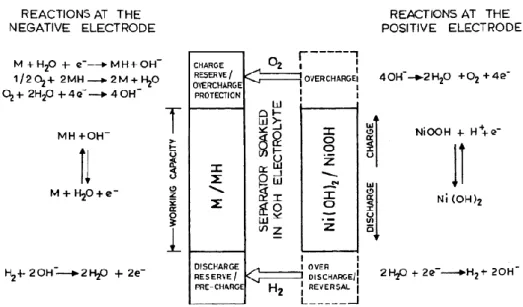 Figure 21- Operation principle for a Ni-MH cell [11]. 