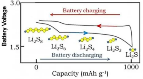 Figure 25- Charge/discharge process of Li-S battery [21]. 