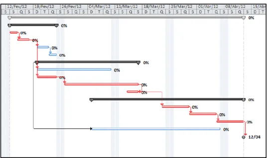 Fig. 16 – Representação gráfica do diagrama de Gantt no MSProject [17]