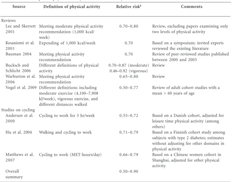 Table 5. Potential impact of physical activity on all-cause mortality in various reviewsa and cohort studies.