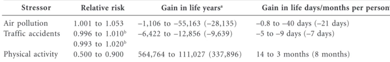 Table 6. Summary of impact on all-cause mortality for subjects shifting from car to bicycle.