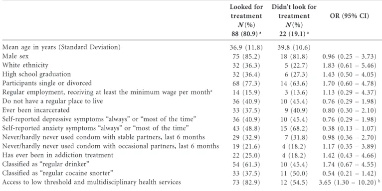 Table 3.  Characteristics associated with  Hepatitis treatment seeking among 110 non-injection drug users with HBV/HCV.