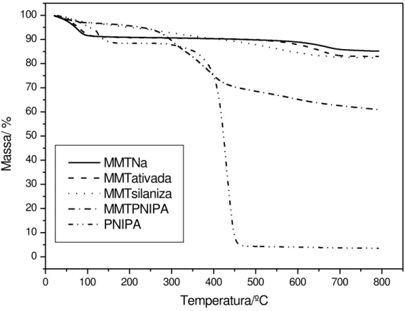 Figura 14: Curvas  termogravimétricas da MMT Na+, MMT ativada, MMT silanizada e  o híbrido MMTPNIPA