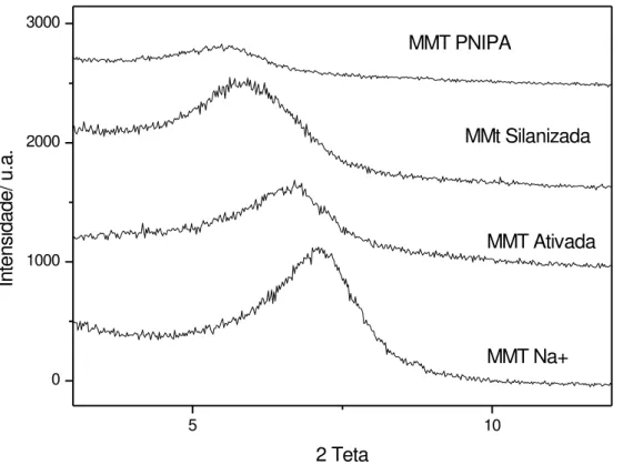 Figura 15: Difratograma de Raio-X para as argilas MMT Na+; MMT ativada; MMT  silanizada e MMT PNIPA 