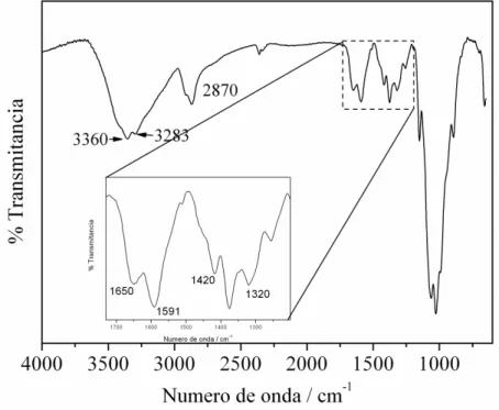 Figura  5.1.  Espectro  da  região  do  infravermelho  (FTIR)  obtido  para  a  amostra  de  quitosana