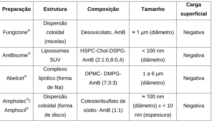 Tabela 3 -  Preparações comerciais de anfotericina B. Adaptado de BRAJTBURG &amp; BOLARD,  1996 e IMAN et al., 2011