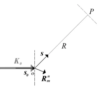 Figura 2.5. Difração de uma onda de vetor de onda K 0  por um pequeno cristal cuja distância ao 
