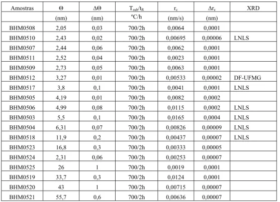 Tabela 3.1. Características das amostras com cobertura de ferro variável. Θ é a cobertura 