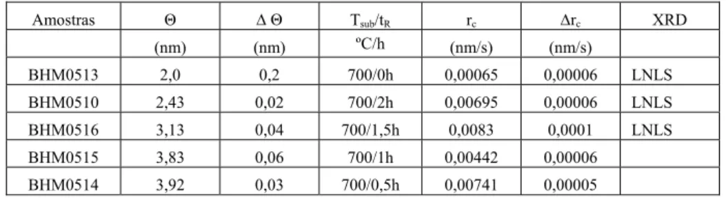 Tabela 3.2. Características das amostras com tempo de recozimento variável.  Θ é a cobertura 