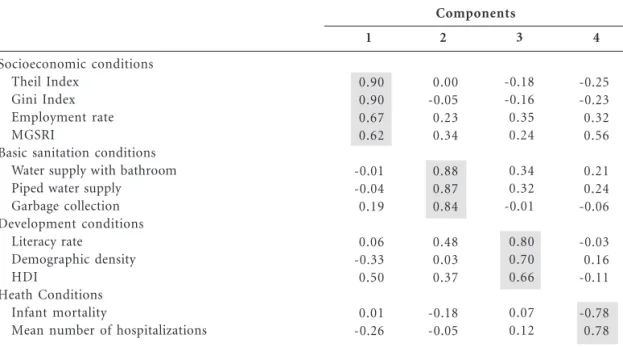 Table 2. Scores of the factor for each component derived from factor loads for municipalities with low (n = 17) or high FHS coverage (n = 17) in metropolitan area, 2009.