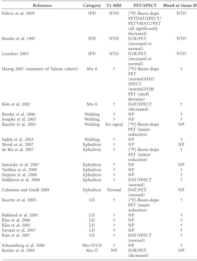 Table 2.  Brain imaging studies in idiopathic PD and in human conditions that show elevated concentrations of Mn in the brain.
