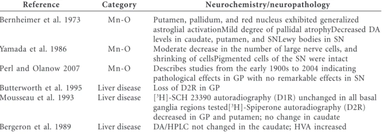 Table 3. Neurochemical studies in human postmortem brain tissue.