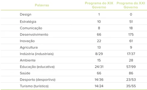 Tabela 4.  Palavras-chave utilizadas nos  programas do XIX e do XXI Governo.