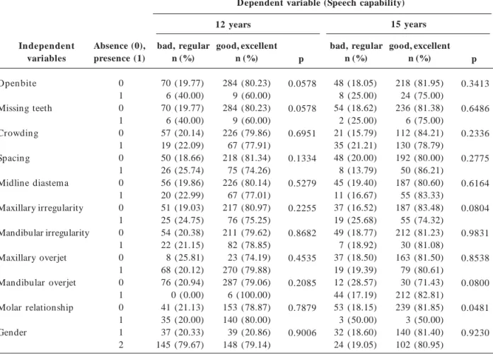 Table 2. Univariate analyses of the association between “speech capability” (dichotomization in bad/regular and good/