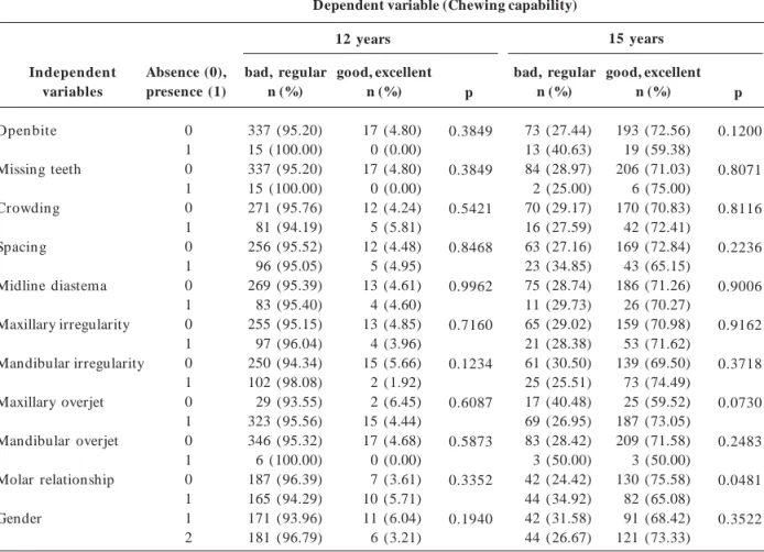Table 3. Univariate analyses of the association between “chewing capability” (dichotomization in bad/regular and good/