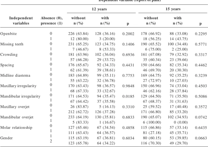 Table 4. Univariate analyses of the association between report of pain (dichotomization in without and with) and malocclusion in 12-15 year-old adolescents.