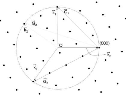 Figura 3.13: Diagrama esquemático da esfera de Ewald na rede recíproca em duas dimensões.