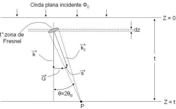 Figura 3.15: Diagrama esquemático do cálculo da amplitude resultante em um ponto P com a aproximação da coluna.